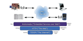 Software Solution, networked devices, embedded systems