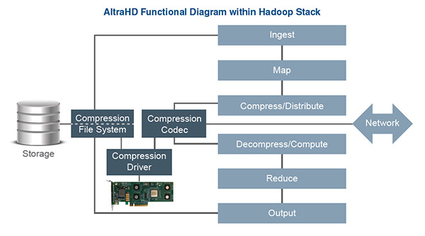 Compression Solution, Apache Hadoop, hardware acceleration