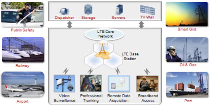 eLTE, broadband trunking solution, big data, wireless